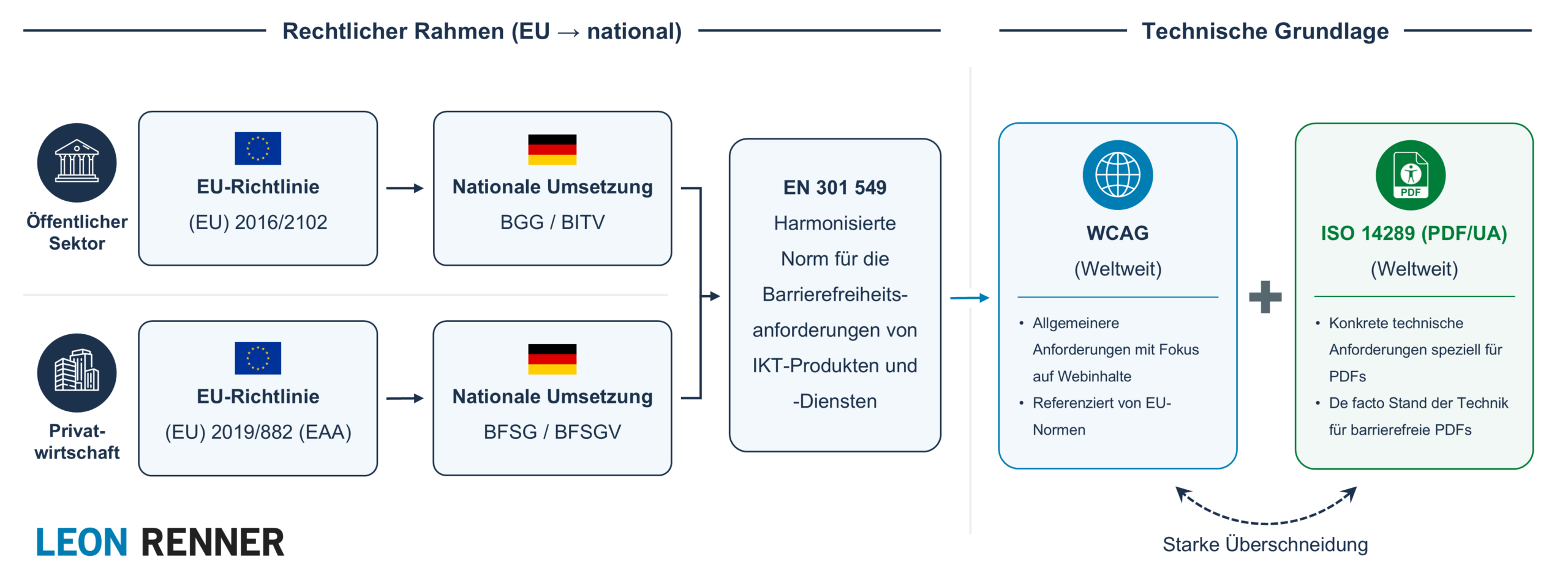 Zusammenhang der Richtlinien und Gesetze zu barrierefreien PDFs